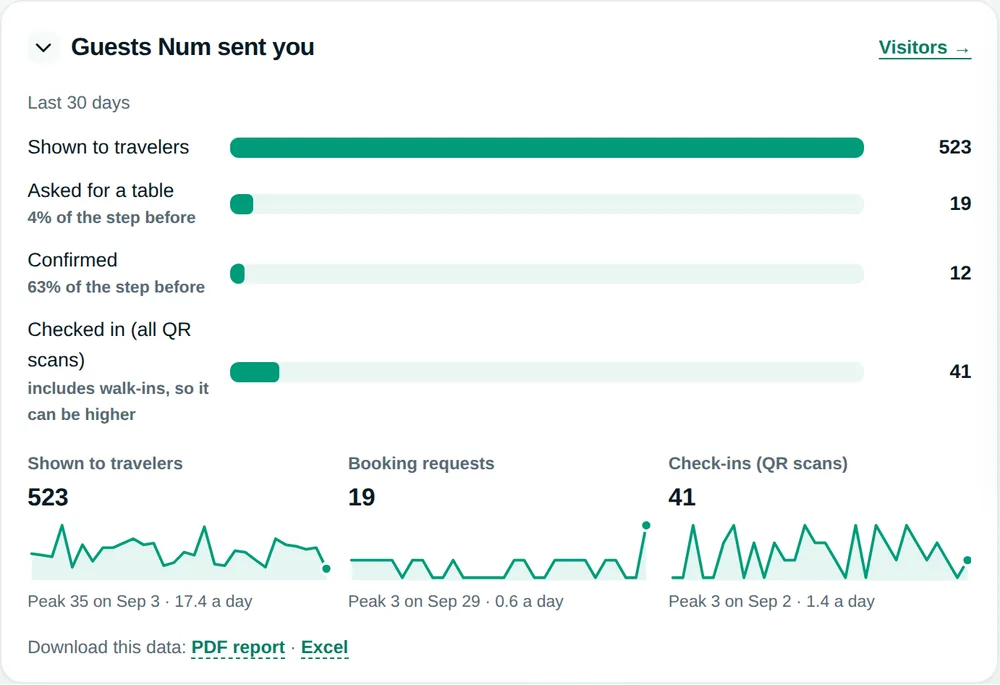 Guests NUM sent you, clear: shown to travelers, asked, confirmed and checked in