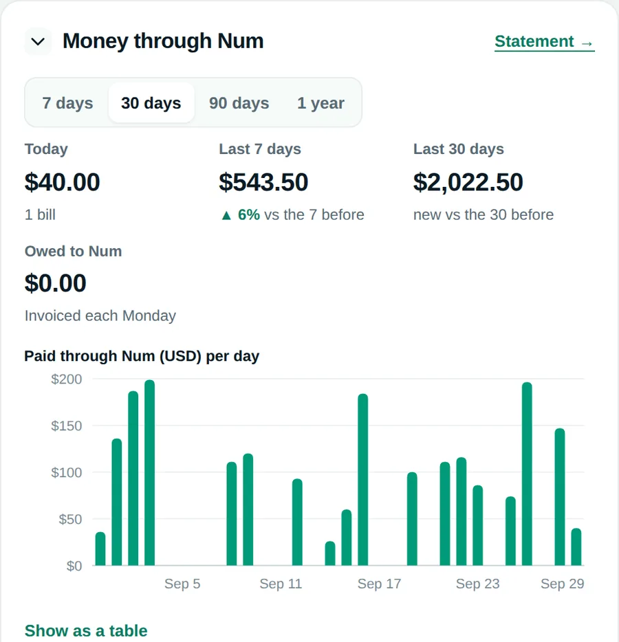 Money through NUM: today, last 7 days and last 30 days, with a bar chart of what was paid through NUM per day